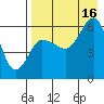 Seal Cape tide chart for Monday, August 16, 2021