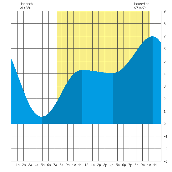 Seal Cape tide chart for Tuesday, August 17, 2021