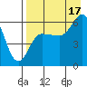 Seal Cape tide chart for Tuesday, August 17, 2021