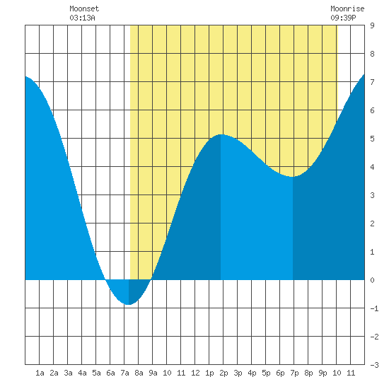 Seal Cape tide chart for Thursday, August 19, 2021