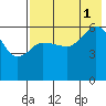 Seal Cape tide chart for Sunday, August 1, 2021