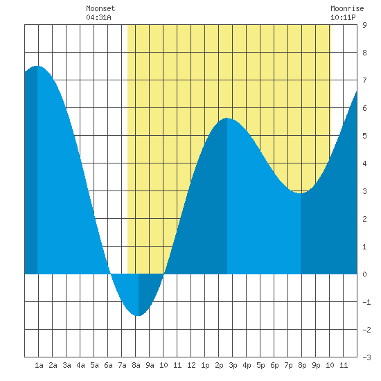 Seal Cape tide chart for Friday, August 20, 2021