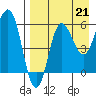 Seal Cape tide chart for Saturday, August 21, 2021