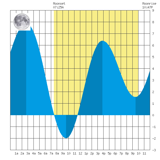 Seal Cape tide chart for Sunday, August 22, 2021
