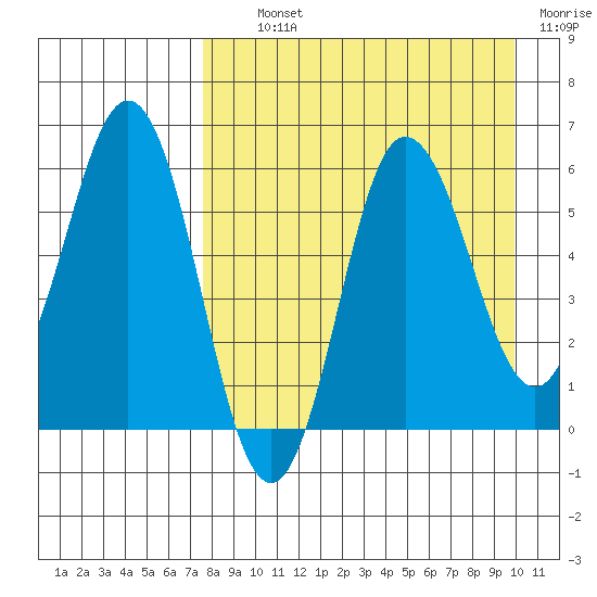 Seal Cape tide chart for Tuesday, August 24, 2021