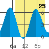 Seal Cape tide chart for Wednesday, August 25, 2021