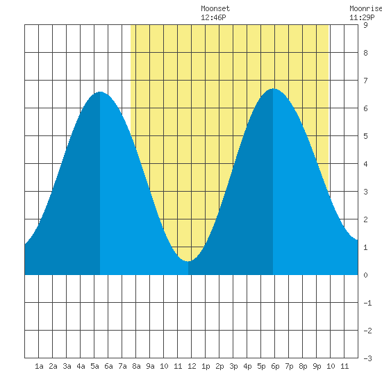 Seal Cape tide chart for Thursday, August 26, 2021