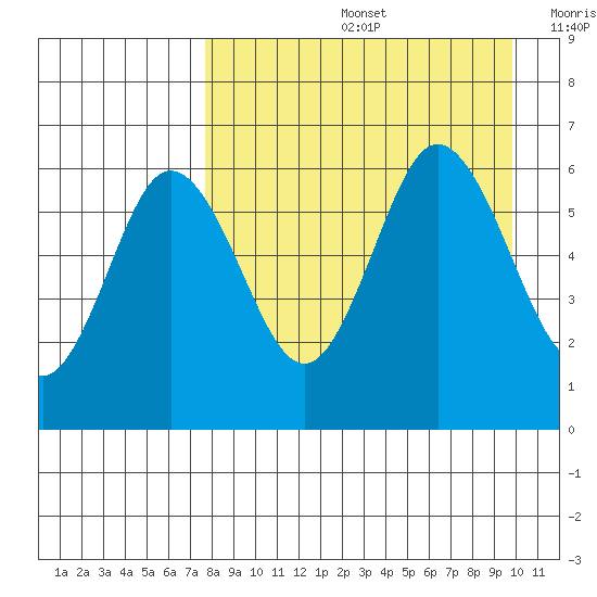 Seal Cape tide chart for Friday, August 27, 2021