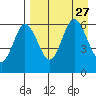 Seal Cape tide chart for Friday, August 27, 2021