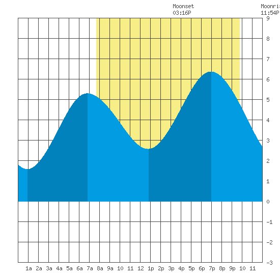Seal Cape tide chart for Saturday, August 28, 2021
