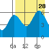 Seal Cape tide chart for Saturday, August 28, 2021