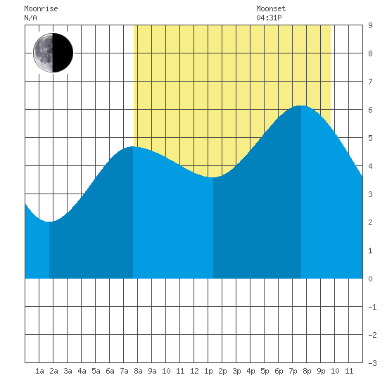Seal Cape tide chart for Sunday, August 29, 2021