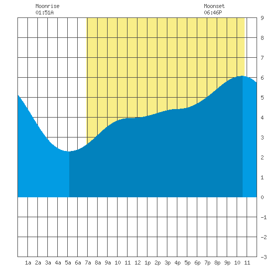 Seal Cape tide chart for Monday, August 2, 2021