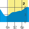 Seal Cape tide chart for Monday, August 2, 2021