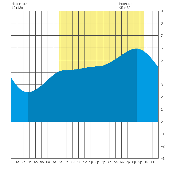 Seal Cape tide chart for Monday, August 30, 2021