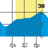 Seal Cape tide chart for Monday, August 30, 2021