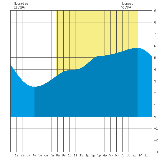 Seal Cape tide chart for Tuesday, August 31, 2021