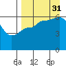Seal Cape tide chart for Tuesday, August 31, 2021