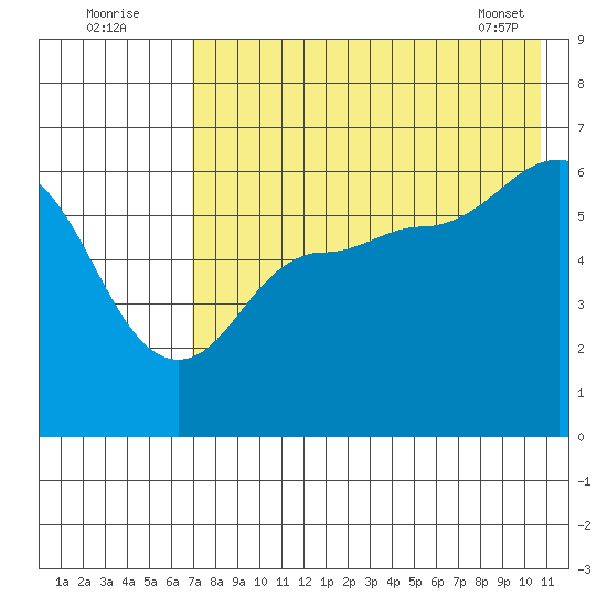 Seal Cape tide chart for Tuesday, August 3, 2021