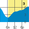 Seal Cape tide chart for Tuesday, August 3, 2021