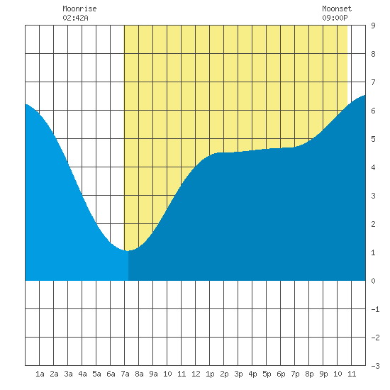 Seal Cape tide chart for Wednesday, August 4, 2021