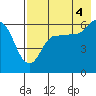 Seal Cape tide chart for Wednesday, August 4, 2021