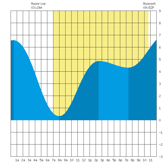 Seal Cape tide chart for Thursday, August 5, 2021