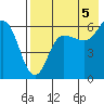 Seal Cape tide chart for Thursday, August 5, 2021