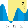 Seal Cape tide chart for Saturday, August 7, 2021