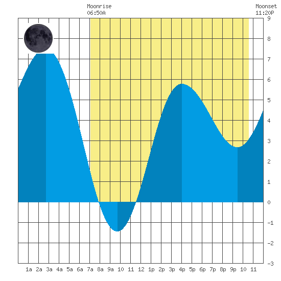 Seal Cape tide chart for Sunday, August 8, 2021