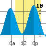 Seal Cape tide chart for Friday, September 10, 2021