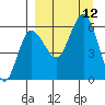 Seal Cape tide chart for Sunday, September 12, 2021