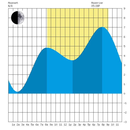 Seal Cape tide chart for Monday, September 13, 2021