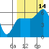 Seal Cape tide chart for Tuesday, September 14, 2021