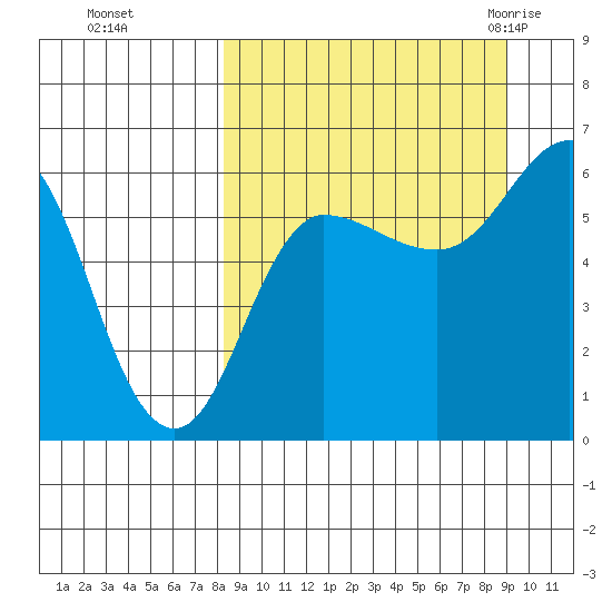 Seal Cape tide chart for Thursday, September 16, 2021