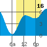 Seal Cape tide chart for Thursday, September 16, 2021