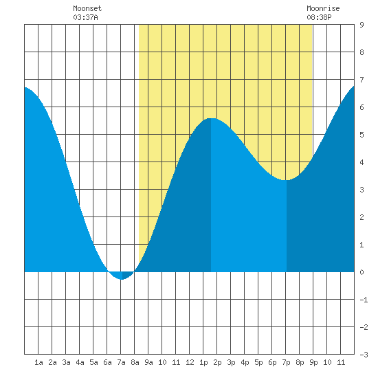 Seal Cape tide chart for Friday, September 17, 2021