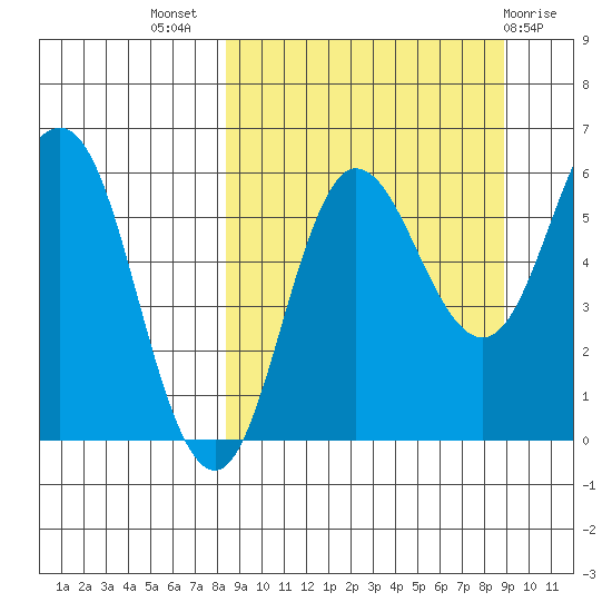 Seal Cape tide chart for Saturday, September 18, 2021