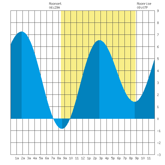 Seal Cape tide chart for Sunday, September 19, 2021