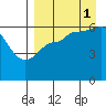 Seal Cape tide chart for Wednesday, September 1, 2021