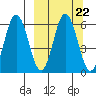 Seal Cape tide chart for Wednesday, September 22, 2021
