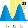 Seal Cape tide chart for Thursday, September 23, 2021
