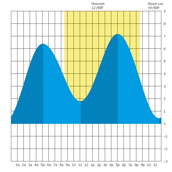 Seal Cape tide chart for Friday, September 24, 2021