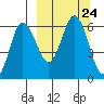 Seal Cape tide chart for Friday, September 24, 2021