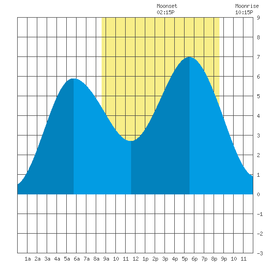 Seal Cape tide chart for Saturday, September 25, 2021