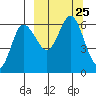 Seal Cape tide chart for Saturday, September 25, 2021