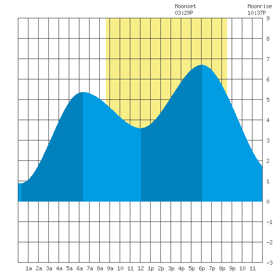 Seal Cape tide chart for Sunday, September 26, 2021