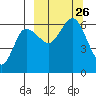 Seal Cape tide chart for Sunday, September 26, 2021
