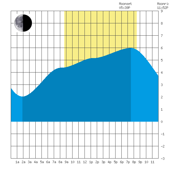 Seal Cape tide chart for Tuesday, September 28, 2021