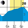 Seal Cape tide chart for Tuesday, September 28, 2021